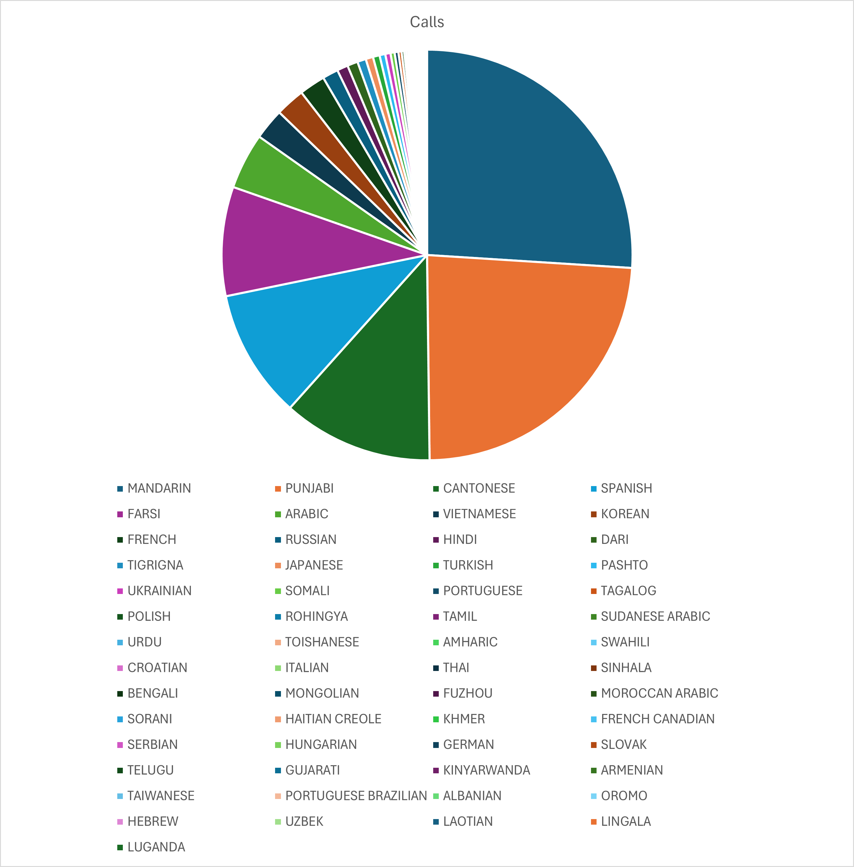 Languages Chart